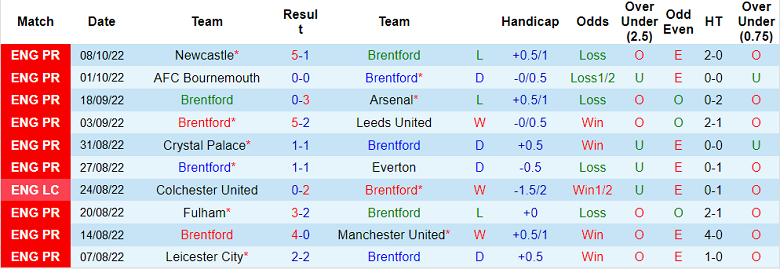 Phân tích kèo hiệp 1 Brentford vs Brighton, 2h ngày 15/10 - Ảnh 1