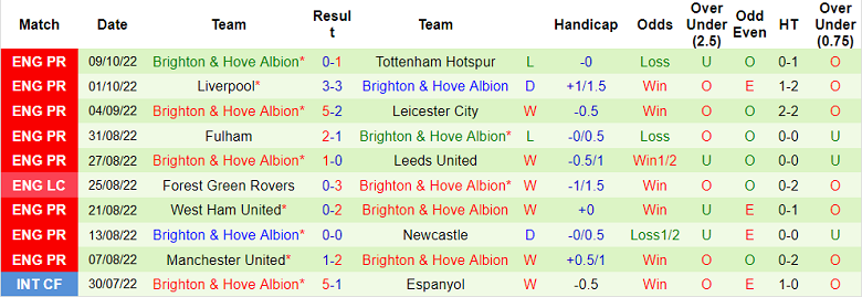 Phân tích kèo hiệp 1 Brentford vs Brighton, 2h ngày 15/10 - Ảnh 2