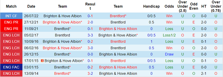 Phân tích kèo hiệp 1 Brentford vs Brighton, 2h ngày 15/10 - Ảnh 3