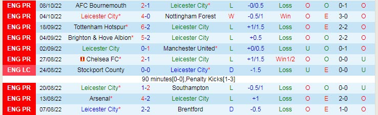 Soi bảng dự đoán tỷ số chính xác Leicester vs Crystal Palace, 18h30 ngày 15/10 - Ảnh 2