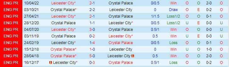 Soi bảng dự đoán tỷ số chính xác Leicester vs Crystal Palace, 18h30 ngày 15/10 - Ảnh 4