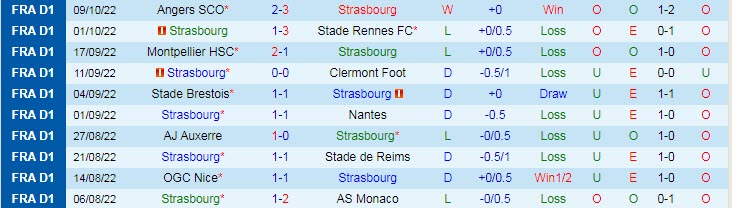 Soi bảng dự đoán tỷ số chính xác Strasbourg vs Lille, 2h ngày 15/10 - Ảnh 2