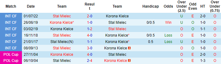 Soi kèo, dự đoán Macao Korona Kielce vs Stal Mielec, 23h ngày 14/10 - Ảnh 3