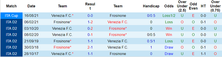 Soi kèo, dự đoán Macao Venezia vs Frosinone, 1h30 ngày 15/10 - Ảnh 3