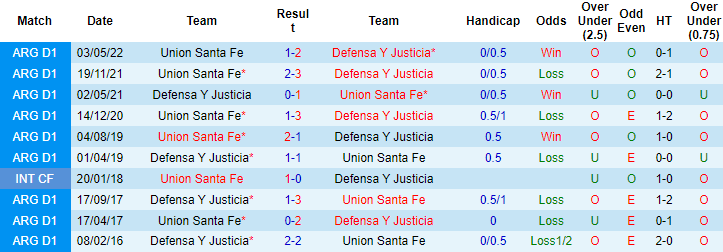Soi kèo tài xỉu Defensa Justicia vs Union Santa Fe hôm nay, 5h ngày 15/10 - Ảnh 3