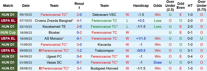 Soi kèo tài xỉu Ferencvaros vs Red Star Belgrade hôm nay 2h00 ngày 14/10 - Ảnh 1