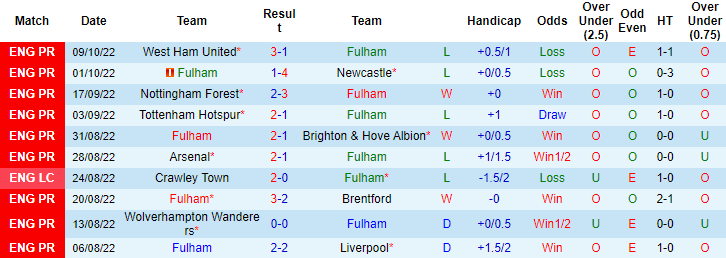 Tiên tri đại bàng dự đoán Fulham vs Bournemouth, 21h ngày 15/10 - Ảnh 2