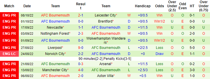 Tiên tri đại bàng dự đoán Fulham vs Bournemouth, 21h ngày 15/10 - Ảnh 3