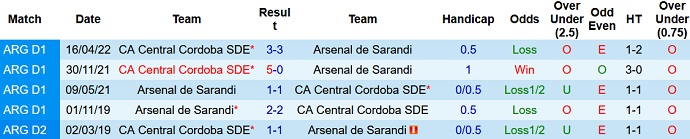 Nhận định, soi kèo Arsenal Sarandi vs Central Córdoba, 7h30 ngày 15/10 - Ảnh 3
