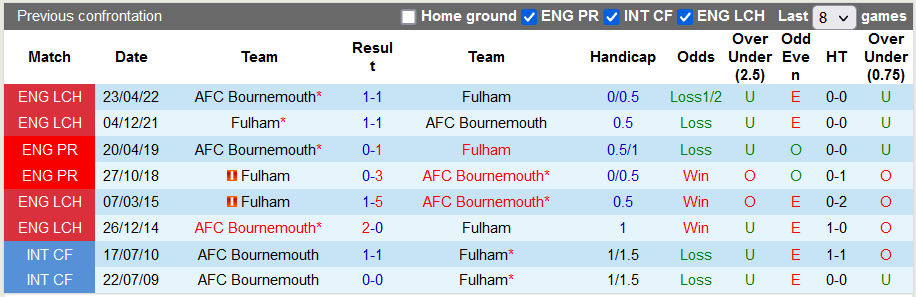 Nhận định, soi kèo Fulham vs Bournemouth, 21h ngày 15/10 - Ảnh 3