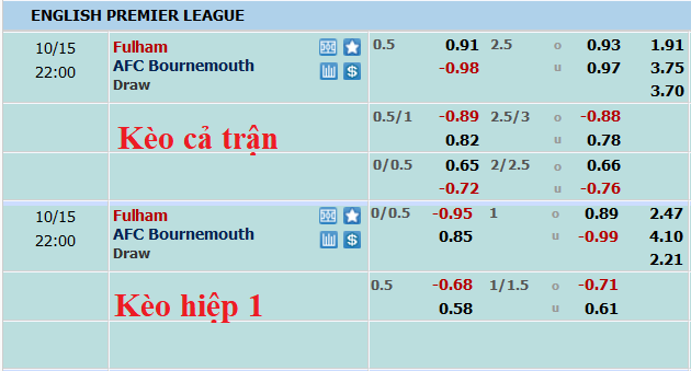 Nhận định, soi kèo Fulham vs Bournemouth, 21h ngày 15/10 - Ảnh 5