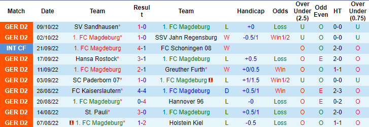 Nhận định, soi kèo Magdeburg vs Braunschweig, 18h ngày 15/10 - Ảnh 1