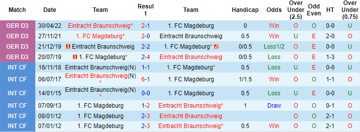 Nhận định, soi kèo Magdeburg vs Braunschweig, 18h ngày 15/10 - Ảnh 3