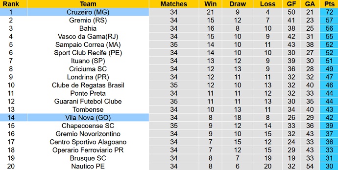 Nhận định, soi kèo Vila Nova vs Cruzeiro, 6h30 ngày 15/10 - Ảnh 4