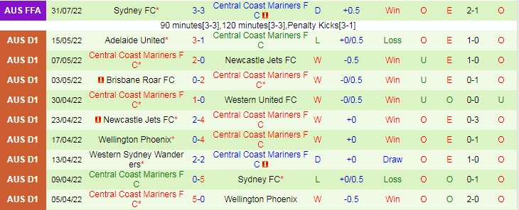 Nhận định, soi kèo Wellington Phoenix vs Central Coast Mariners, 9h ngày 16/10 - Ảnh 2