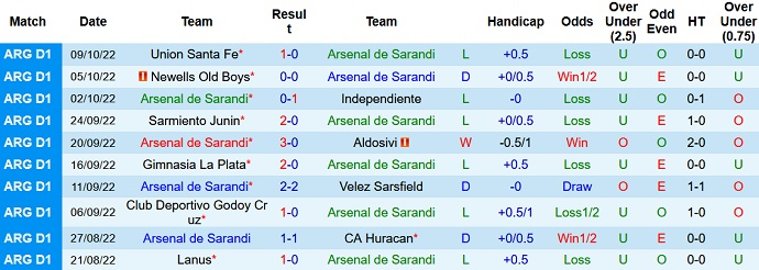 Phân tích kèo hiệp 1 Arsenal Sarandi vs Central Córdoba, 7h30 ngày 15/10 - Ảnh 1