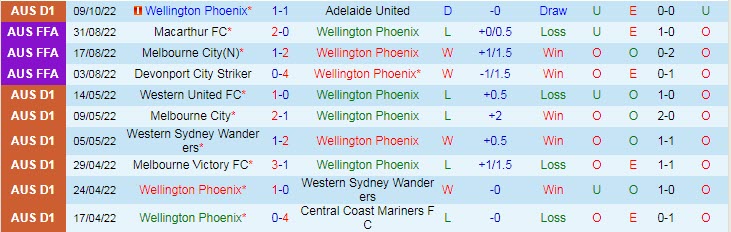 Phân tích kèo hiệp 1 Wellington Phoenix vs Central Coast Mariners, 9h ngày 16/10 - Ảnh 1