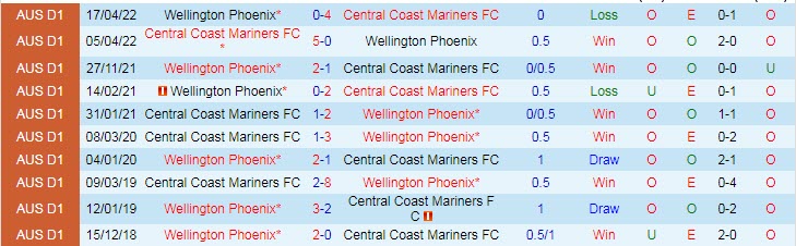Phân tích kèo hiệp 1 Wellington Phoenix vs Central Coast Mariners, 9h ngày 16/10 - Ảnh 3