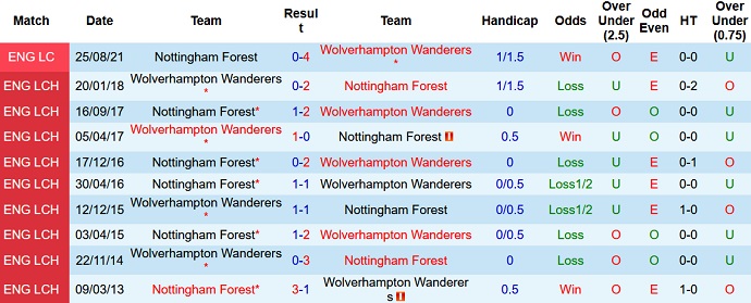 Phân tích kèo hiệp 1 Wolves vs Nottingham Forest, 21h00 ngày 15/10 - Ảnh 3