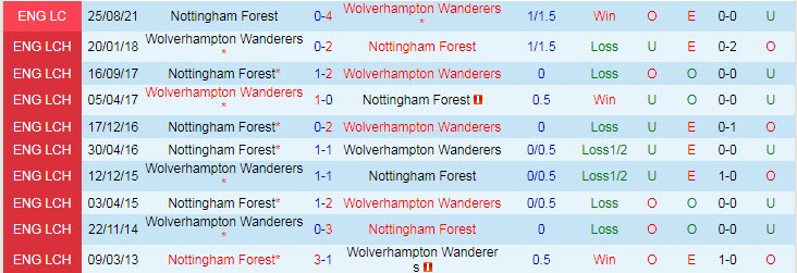 Soi kèo dị Wolves vs Nottingham Forest, 21h ngày 15/10 - Ảnh 4