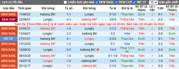 Soi kèo, dự đoán Macao Lyngby vs Aalborg, 0h ngày 15/10 - Ảnh 4