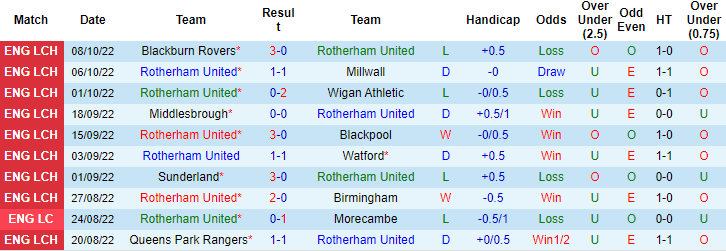 Soi kèo, dự đoán Macao Rotherham vs Huddersfield, 18h30 ngày 15/10 - Ảnh 1