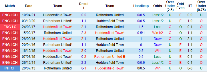 Soi kèo, dự đoán Macao Rotherham vs Huddersfield, 18h30 ngày 15/10 - Ảnh 3