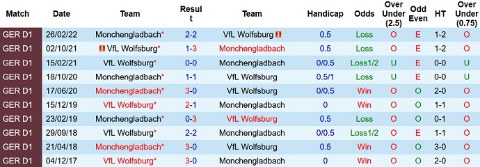 Soi kèo, dự đoán Macao Wolfsburg vs Mönchengladbach 20h30 ngày 15/10 - Ảnh 3