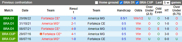Soi kèo tài xỉu America Mineiro vs Fortaleza hôm nay, 6h30 ngày 16/10 - Ảnh 3