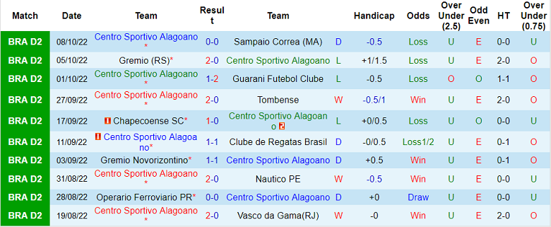 Soi kèo tài xỉu CSA vs Londrina hôm nay, 5h ngày 15/10 - Ảnh 1