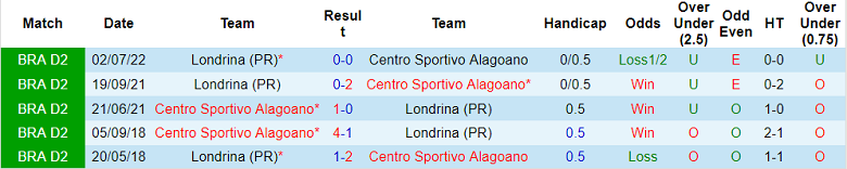 Soi kèo tài xỉu CSA vs Londrina hôm nay, 5h ngày 15/10 - Ảnh 3