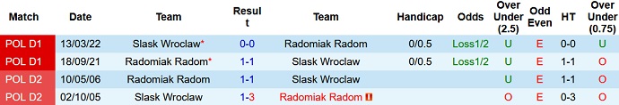 Soi kèo tài xỉu Radomiak vs Śląsk Wrocław hôm nay 17h30 ngày 15/10 - Ảnh 3