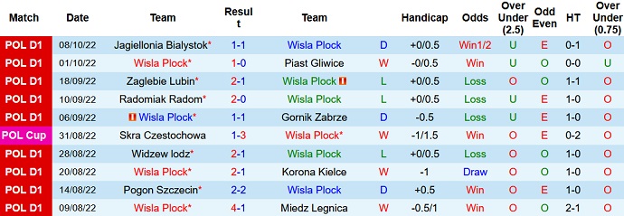 Soi kèo tài xỉu Wisła Płock vs Legia Warsaw hôm nay 1h30 ngày 15/10 - Ảnh 1