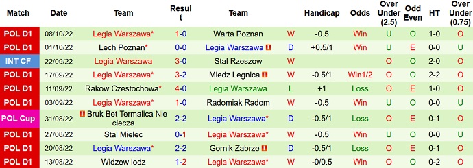 Soi kèo tài xỉu Wisła Płock vs Legia Warsaw hôm nay 1h30 ngày 15/10 - Ảnh 2