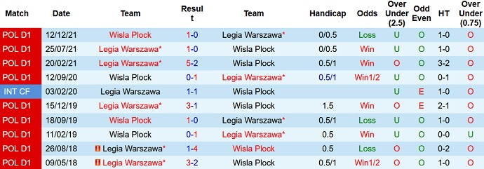 Soi kèo tài xỉu Wisła Płock vs Legia Warsaw hôm nay 1h30 ngày 15/10 - Ảnh 3