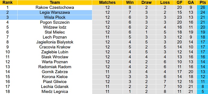 Soi kèo tài xỉu Wisła Płock vs Legia Warsaw hôm nay 1h30 ngày 15/10 - Ảnh 5