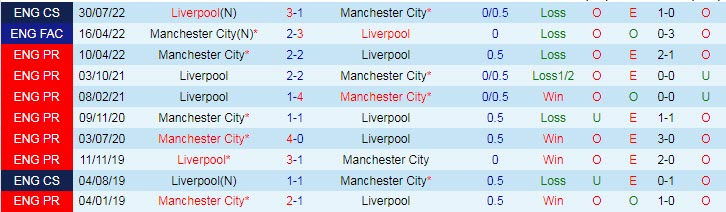 Biến động tỷ lệ kèo Liverpool vs Man City, 22h30 ngày 16/10 - Ảnh 5
