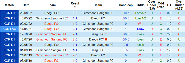 Nhận định, soi kèo Daegu vs Gimcheon Sangmu, 14h30 ngày 16/10 - Ảnh 3