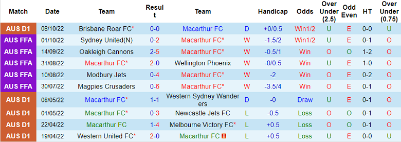 Nhận định, soi kèo Macarthur vs Adelaide, 11h ngày 16/10 - Ảnh 1