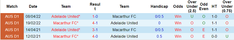 Nhận định, soi kèo Macarthur vs Adelaide, 11h ngày 16/10 - Ảnh 3