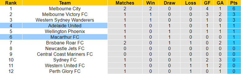 Nhận định, soi kèo Macarthur vs Adelaide, 11h ngày 16/10 - Ảnh 4