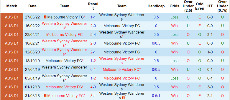 Nhận định, soi kèo Melbourne Victory vs WS Wanderers, 15h45 ngày 15/10 - Ảnh 3