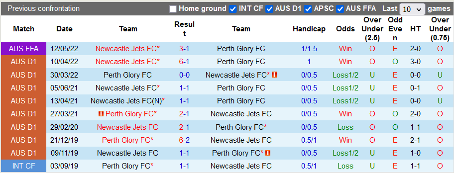 Nhận định, soi kèo Newcastle Jets vs Perth Glory, 13h ngày 15/10 - Ảnh 3