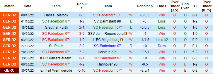 Nhận định, soi kèo Paderborn vs Sandhausen, 18h30 ngày 16/10 - Ảnh 1