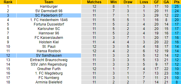 Nhận định, soi kèo Paderborn vs Sandhausen, 18h30 ngày 16/10 - Ảnh 5