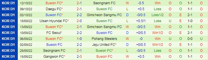 Nhận định, soi kèo Suwon Bluewings vs Suwon FC, 12h ngày 16/10 - Ảnh 2