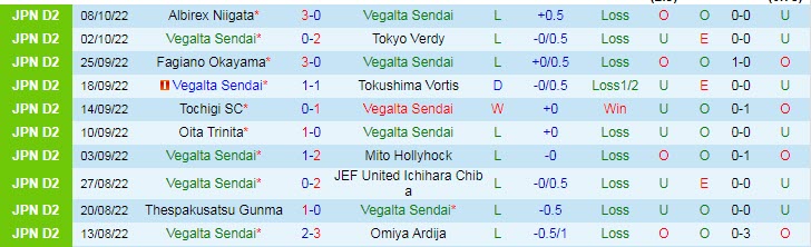 Nhận định, soi kèo Vegalta Sendai vs Roasso Kumamoto, 14h ngày 16/10 - Ảnh 1