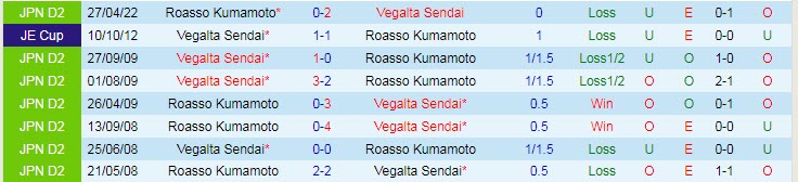 Nhận định, soi kèo Vegalta Sendai vs Roasso Kumamoto, 14h ngày 16/10 - Ảnh 3