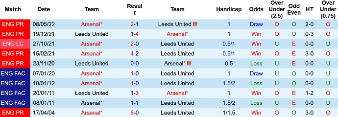 Phân tích kèo hiệp 1 Leeds vs Arsenal, 20h00 ngày 16/10 - Ảnh 3