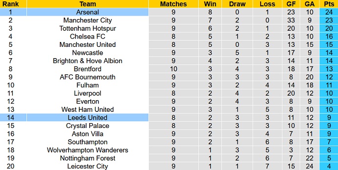 Phân tích kèo hiệp 1 Leeds vs Arsenal, 20h00 ngày 16/10 - Ảnh 6